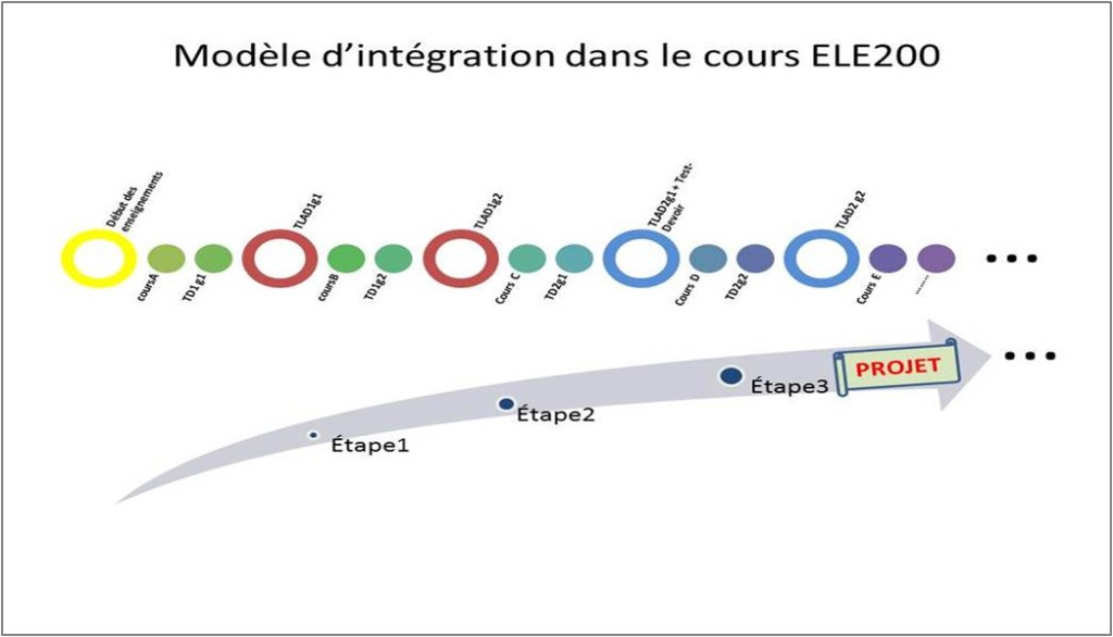 Modèle d'intégration dans le cours ELE200